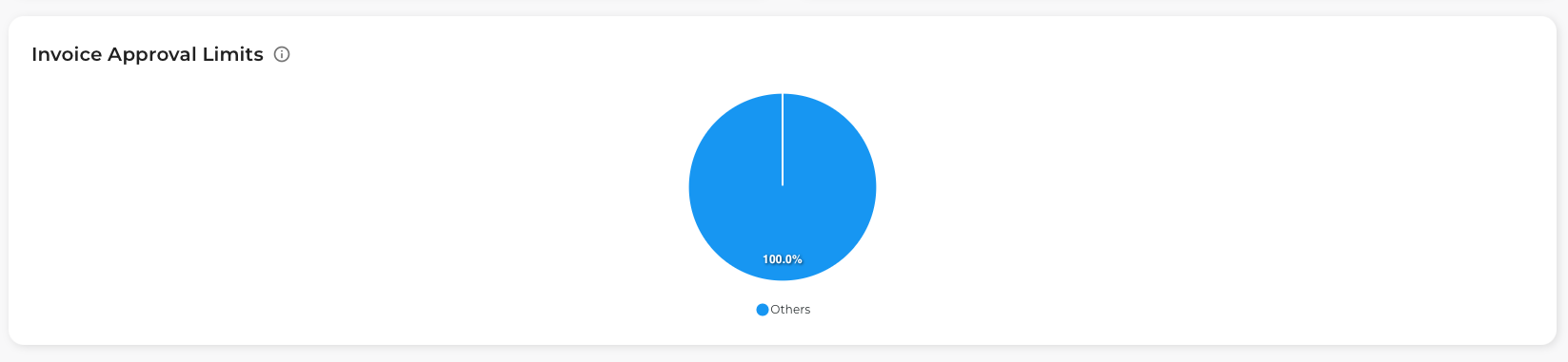 Invoice Approval Limits